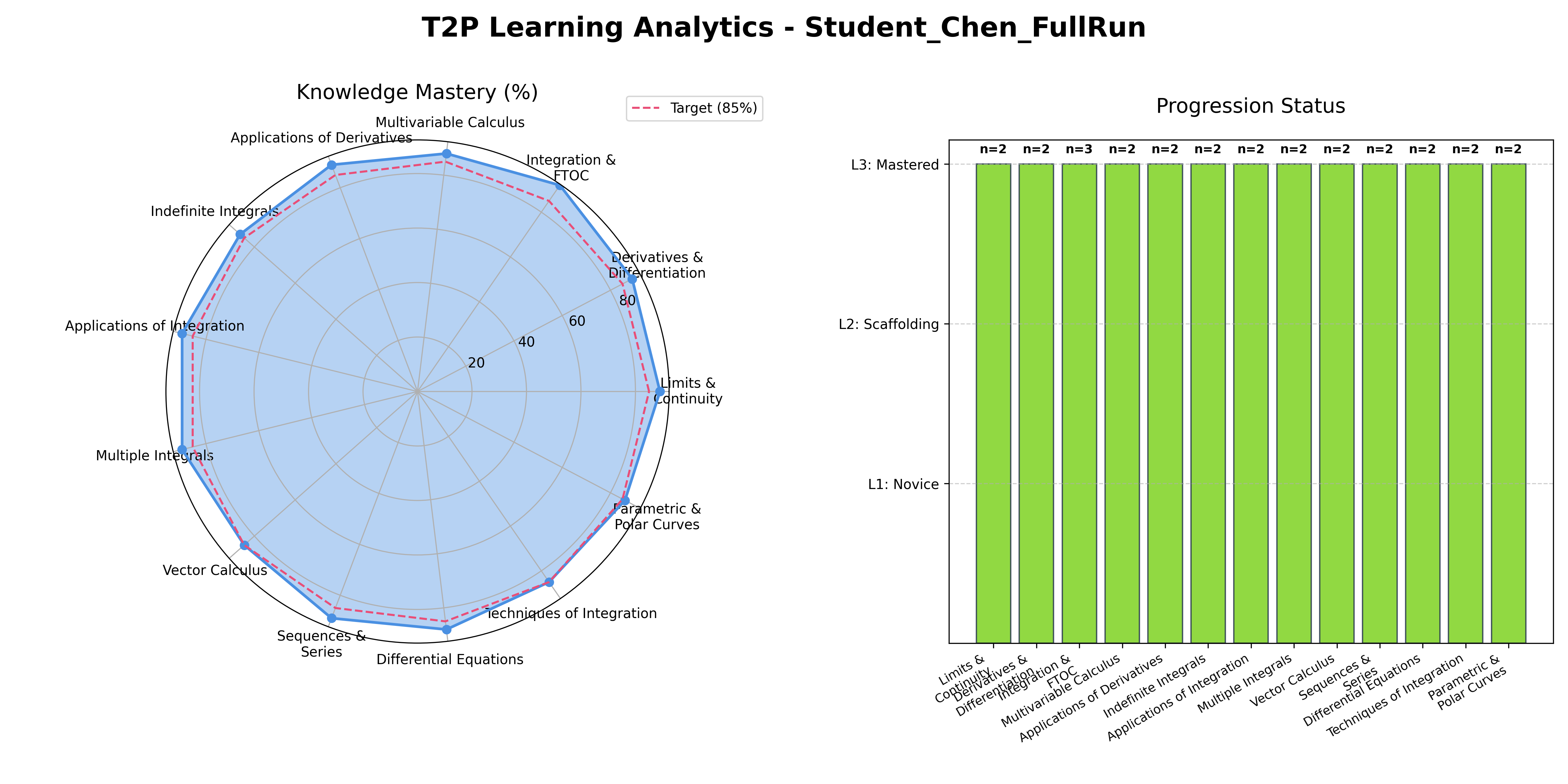 T2P Learning Analytics Dashboard